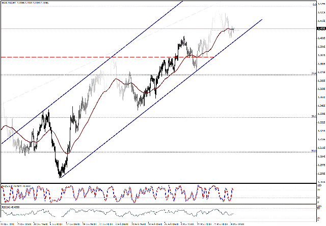 التحليل اليومي للعملات - الرسم البياني  لزوج اليورو مقابل الدولار